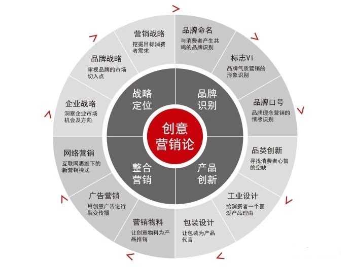 品牌营销策划